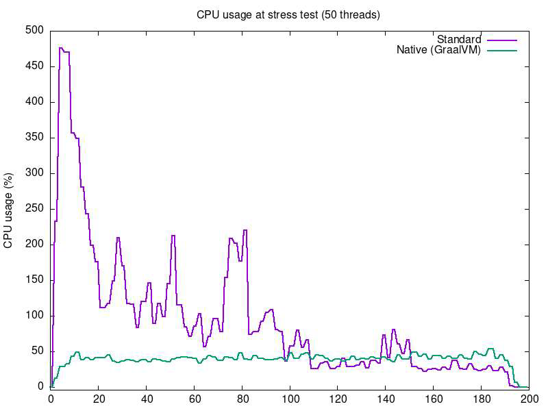 CPU usage at stress test (50 threads)